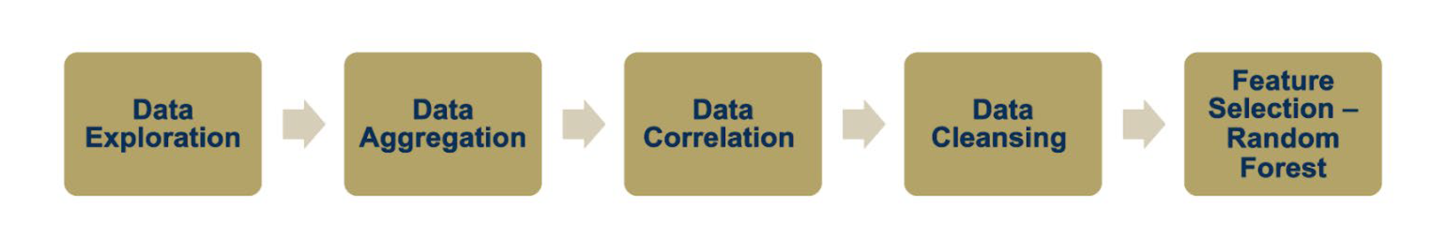 data preparation methodology